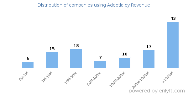 Adeptia clients - distribution by company revenue