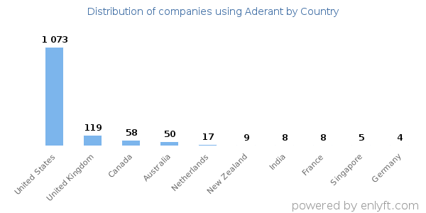 Aderant customers by country