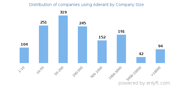 Companies using Aderant, by size (number of employees)