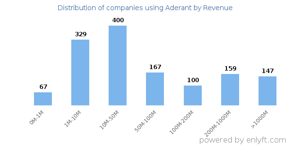 Aderant clients - distribution by company revenue