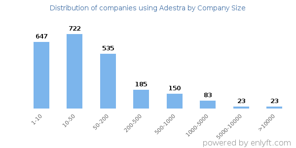 Companies using Adestra, by size (number of employees)