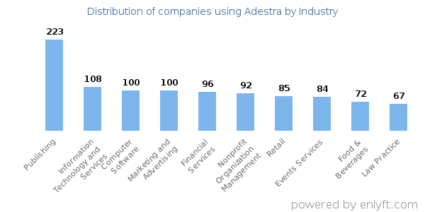 Companies using Adestra - Distribution by industry