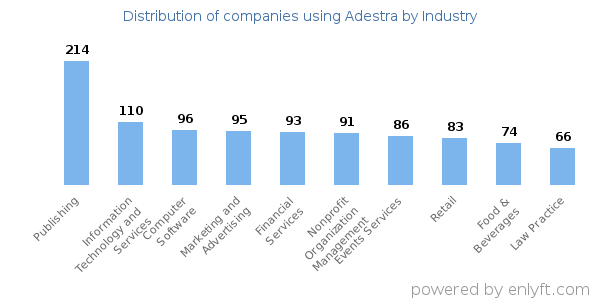 Companies using Adestra - Distribution by industry