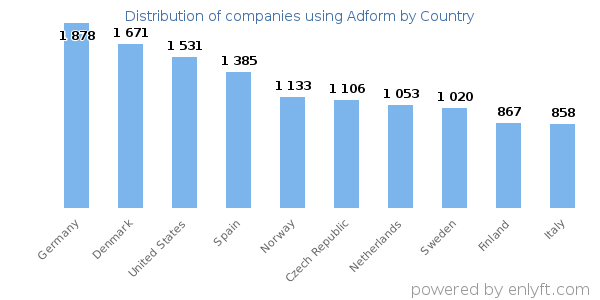 Adform customers by country