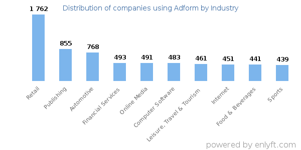 Companies using Adform - Distribution by industry