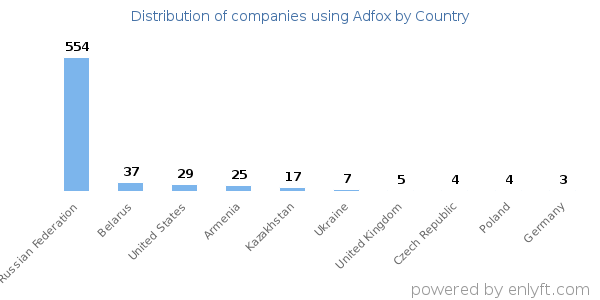 Adfox customers by country