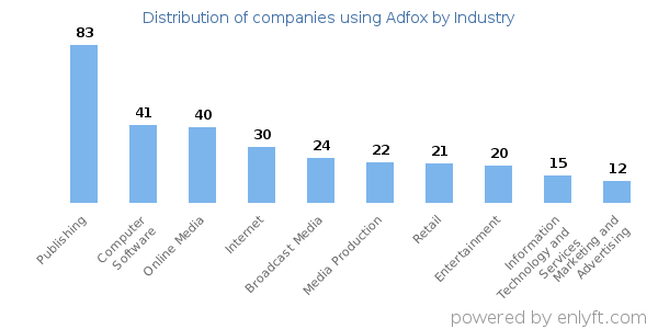 Companies using Adfox - Distribution by industry