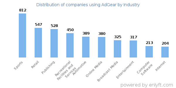 Companies using AdGear - Distribution by industry
