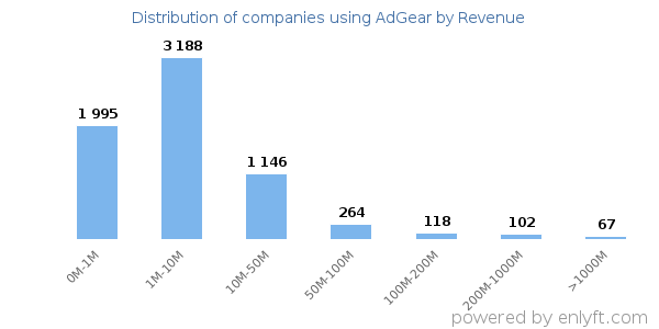 AdGear clients - distribution by company revenue
