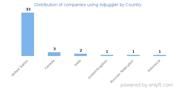 AdJuggler customers by country