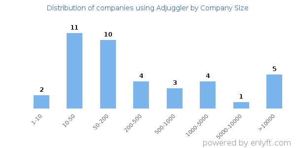 Companies using AdJuggler, by size (number of employees)