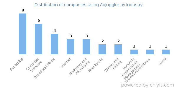 Companies using AdJuggler - Distribution by industry