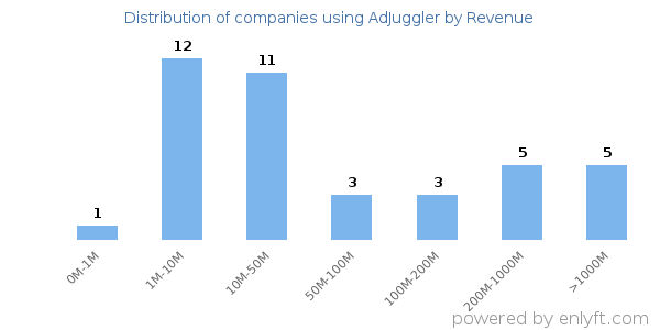 AdJuggler clients - distribution by company revenue