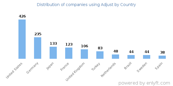 Adjust customers by country