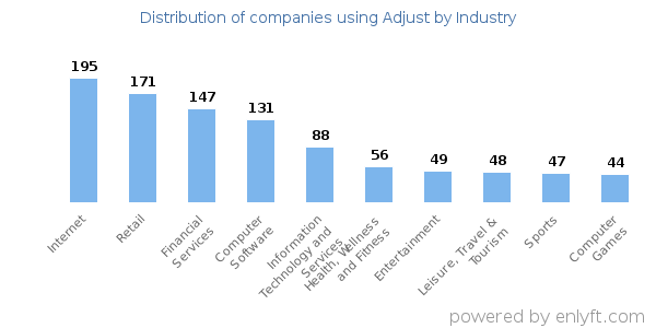 Companies using Adjust - Distribution by industry