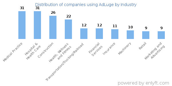 Companies using AdLuge - Distribution by industry