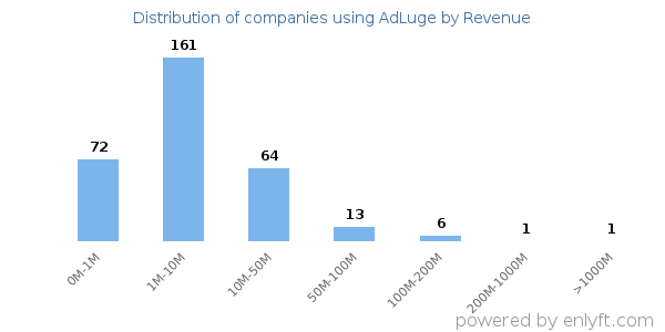 AdLuge clients - distribution by company revenue
