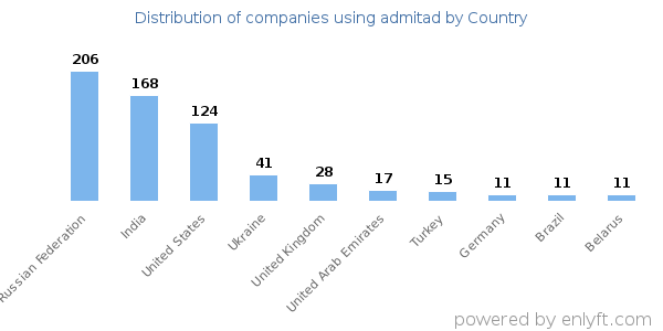 admitad customers by country