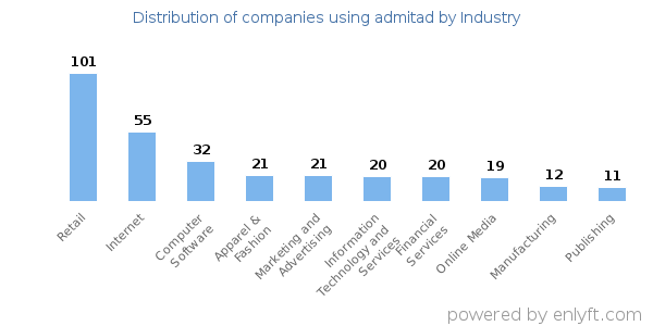 Companies using admitad - Distribution by industry