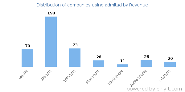 admitad clients - distribution by company revenue