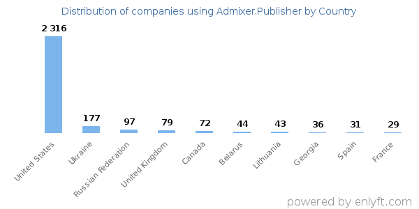 Admixer.Publisher customers by country