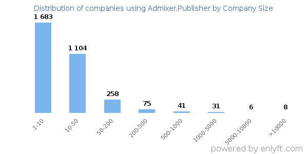 Companies using Admixer.Publisher, by size (number of employees)