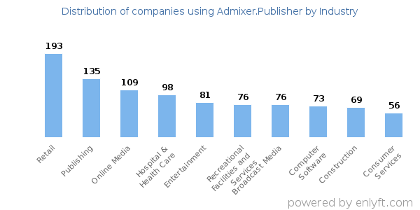 Companies using Admixer.Publisher - Distribution by industry