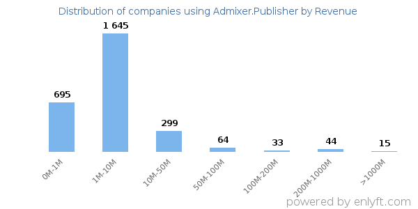 Admixer.Publisher clients - distribution by company revenue