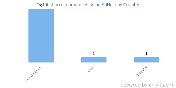 AdNgin customers by country