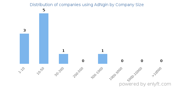 Companies using AdNgin, by size (number of employees)