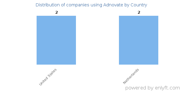 Adnovate customers by country