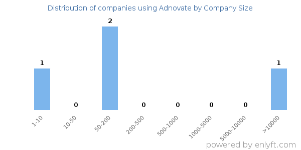Companies using Adnovate, by size (number of employees)