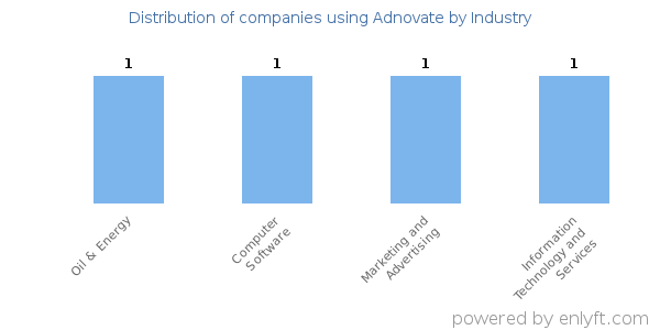 Companies using Adnovate - Distribution by industry