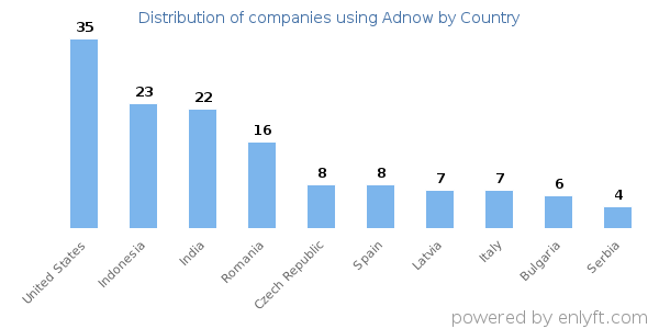 Adnow customers by country