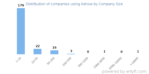 Companies using Adnow, by size (number of employees)