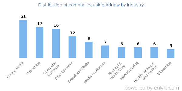 Companies using Adnow - Distribution by industry