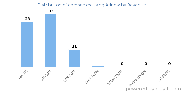 Adnow clients - distribution by company revenue