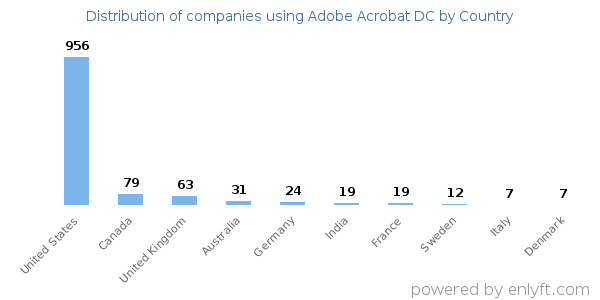 Adobe Acrobat DC customers by country