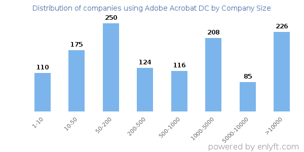Companies using Adobe Acrobat DC, by size (number of employees)