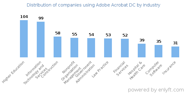 Companies using Adobe Acrobat DC - Distribution by industry