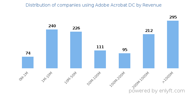 Adobe Acrobat DC clients - distribution by company revenue