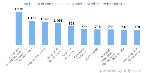 Companies using Adobe Acrobat Pro - Distribution by industry