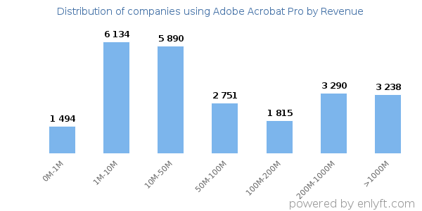Adobe Acrobat Pro clients - distribution by company revenue