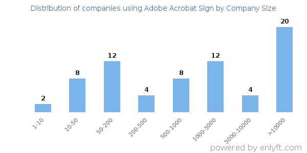 Companies using Adobe Acrobat Sign, by size (number of employees)