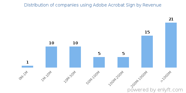 Adobe Acrobat Sign clients - distribution by company revenue