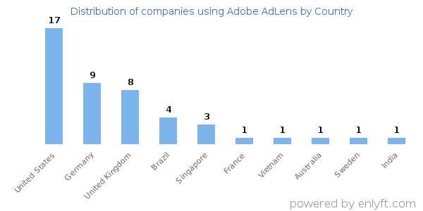 Adobe AdLens customers by country