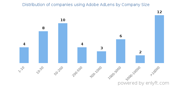Companies using Adobe AdLens, by size (number of employees)