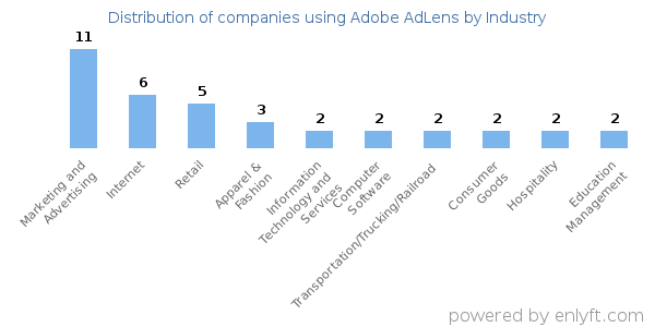 Companies using Adobe AdLens - Distribution by industry