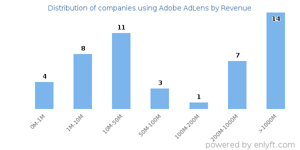 Adobe AdLens clients - distribution by company revenue