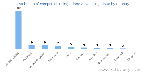 Adobe Advertising Cloud customers by country